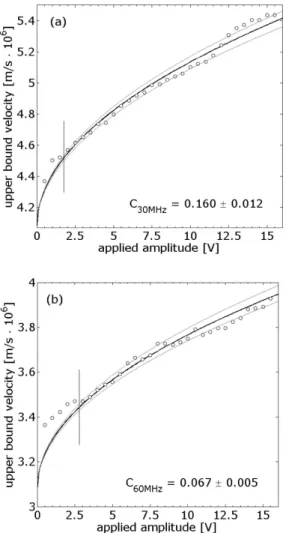FIG. 10: Beam velocity distribution functions at the output of the TWT for s = 1.27 : (a) test beam (I b = 2 nA)  with-out electrostatic wave, (b) with helix mode (trapping domain shown by red line with phase velocity marked by a square) and beam mode (tra