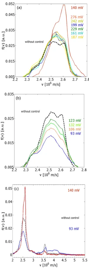 FIG. 16: Enlargement of velocity distribution functions close to initial beam velocity for different control amplitudes: (a) larger, (b) lower than experimentally optimized amplitude 140 mV