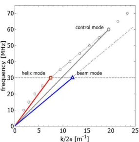 FIG. 1: TWT dispersion relation (circles) with the helix mode at 30 MHz (square) and the beam mode at the same  fre-quency but with propagation velocity choose equal to about 2.5 × 10 6 m/s (triangle); the control wave corresponds to the beating of these t