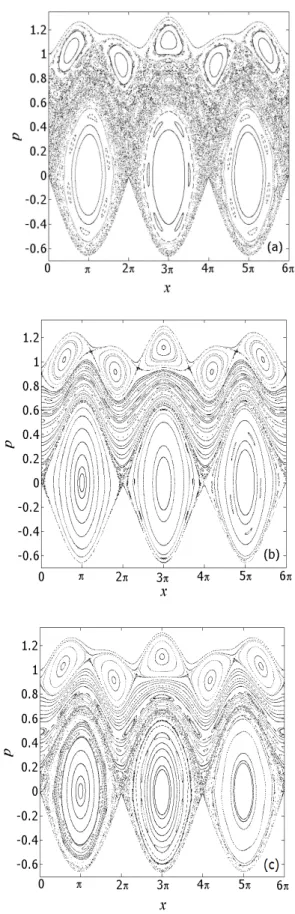 FIG. 2: Poincar´e sections of Hamiltonian (13) for s = 0.85 without control term (panel (a)), plus the exact control term (15) (panel (b)) and plus the approximate control term (16)(panel (c)).