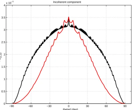 Fig. 12. Incoherent components γ incoh (θ d ) with SSA to the order 2. V V (black curve), HH (red curve)