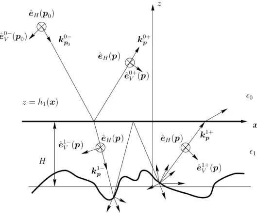 Fig. 15. A slab with a rough surface at the lower boundary and planar surface on the upper side.