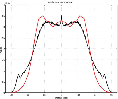 Fig. 16. Incoherent components γ incoh (θ d ) to the order 2, V V (black curve), HH (red curve), Surface height σ = 5 nm, correlation length l = 500 nm, slab thickness 500 nm.