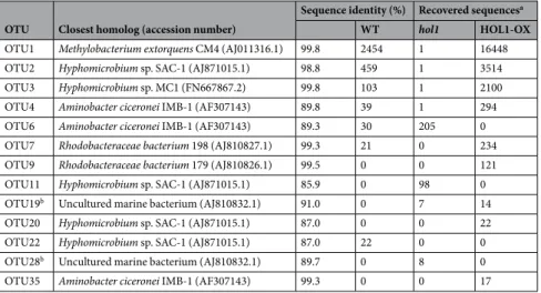 Table 2.  Diversity of the cmuA chloromethane dehalogenase gene in the phyllosphere of A