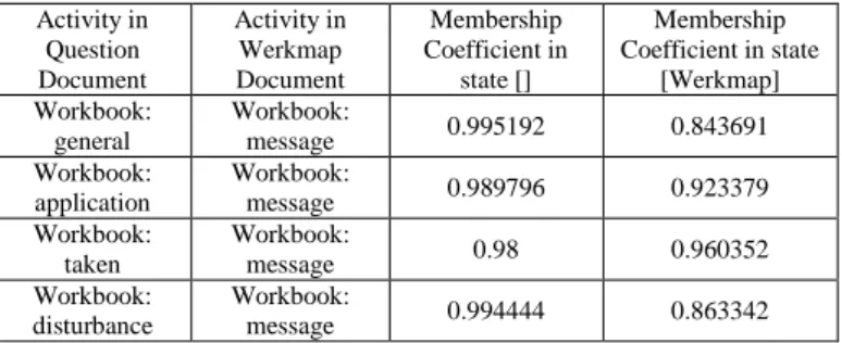 Table 1.  Part of the coupling rule between two models   Activity in  Question  Document  Activity in Werkmap Document  Membership  Coefficient in state []  Membership  Coefficient in state [Werkmap]  Workbook:  general  Workbook: message  0.995192  0.8436