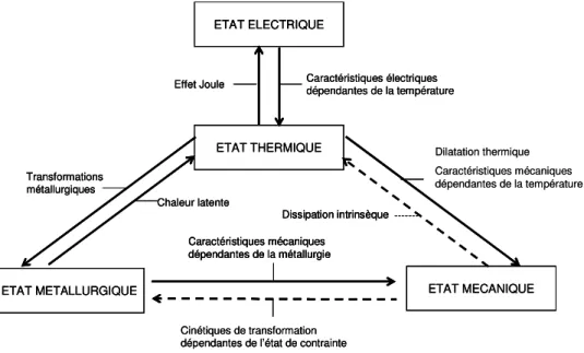 Figure I-15 Schéma des interactions entre les états électriques, thermiques, métallurgiques et  mécaniques 