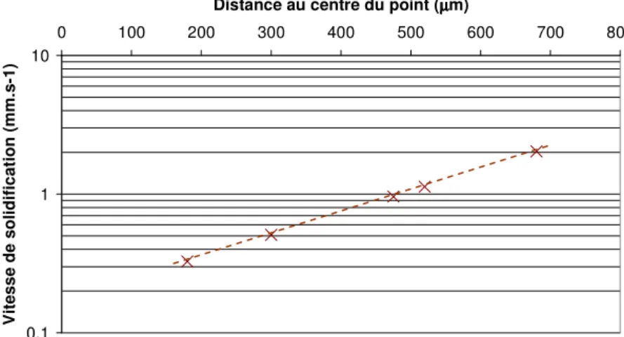 Figure II-21 Evolution de la vitesse de solidification en fonction de la position par rapport   au centre du point 