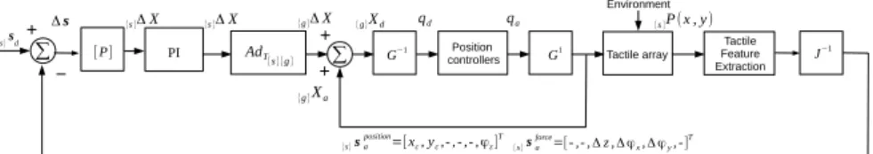 Fig. 1. Position based contact frame controller. I (x, y) is a 2-D pressure distribution referred as a tactile image.
