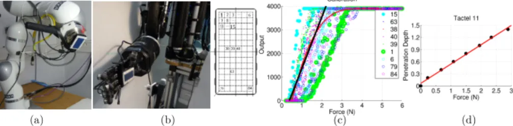 Fig. 2. The experimental setup: the Kuka arm (a) and the Shadow robot hand (b) with the WTS0614 Tactile sensor