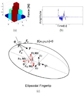 Table 2: Tactile sensing types: advantages and disadvantages of ma- ma-jor sensor types