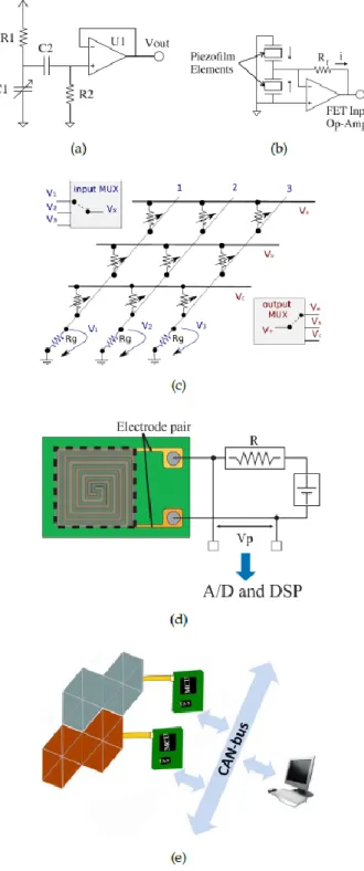 Figure 9: Tactile sensing reading circuits: (a) the condenser mi- mi-crophone circuit for capacitive sensors [9]; (b) a circuit for utilizing piezoelectric PVDF ﬁlm as a stress rate sensor [9]; (c) signal  condi-tioning and voltage multiplexing for a 3 x 3