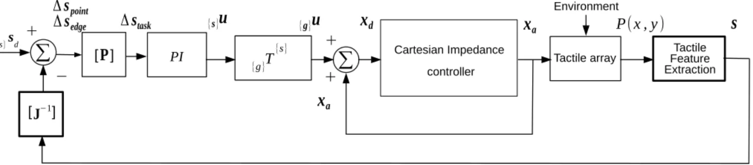 Figure 8: Block diagram of the external hybrid tactile-position controller. The Cartesian impedance controller is a part of a robot with its default stiffness and damping parameters.