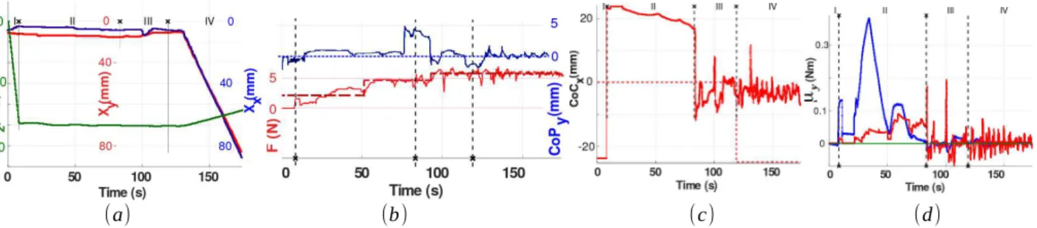 Figure 10: Plots of the evolutions of: (a) the position of the end-effector along x- (red), y- (blue), and z- (green) axes, (b) feedback (solid line) and desired (dashed line) forces (red), and feedback (solid) and desired (dashed) CoC y (blue), (c) the fe