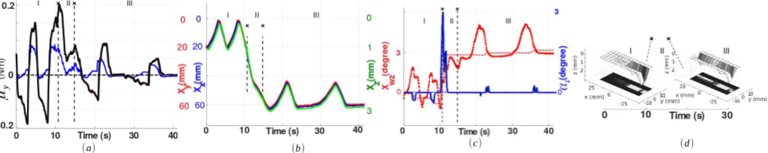 Figure 14: Evolution of features and end-effector pose coordinates during the co-manipulation task: (a) error convergence of the feedback (solid) to the desired (dashed) DZM P y feature value (black) compared with the ground-truth moment of force (blue), (