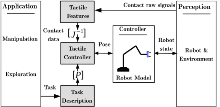 Figure 1: Overview of the methodology developed for achieving con- con-trol of contact frame and transitions between tasks.