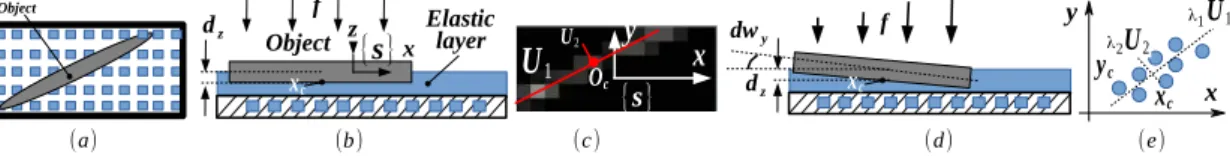 Figure 3: An edge contact with a pressure array with elastic surface. An object (a) under a uniformly (b) and (d) non-uniformly distributed external force deforming the sensing surface