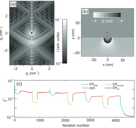 Figure 4. Example of the 2D phase retrieval of a 35 nm island on a substrate.