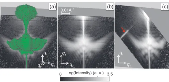 Figure 8. 3D reciprocal space map (RSM) of a single 450 nm base size SiGe island measured with an x-ray beam focused by an FZP: (a) iso-intensity surface representation together with a cut in the q x q z plane, (b) q x q z plane and (c) q y q z plane