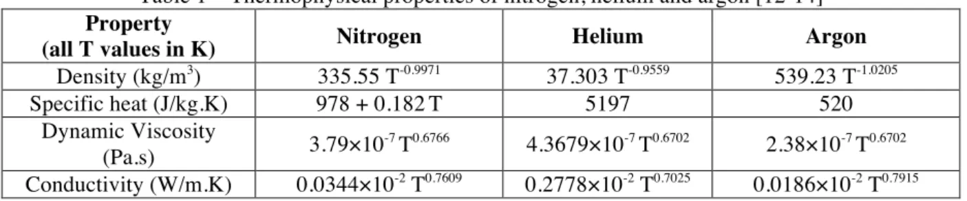 Table 1 – Thermophysical properties of nitrogen, helium and argon [12-14] 