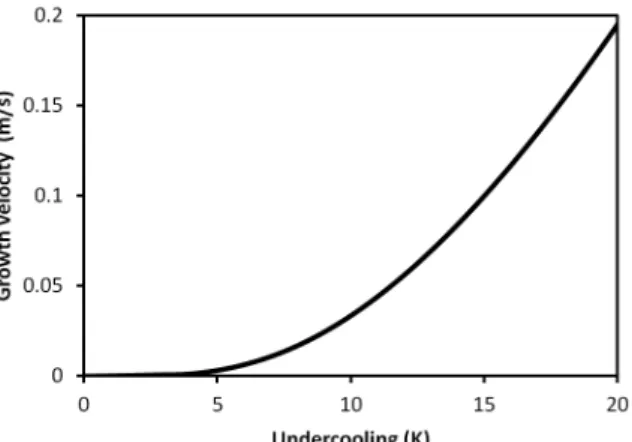 Figure 1: Evolution of the growth velocity for Al-4.5wt%Cu with the primary undercooling