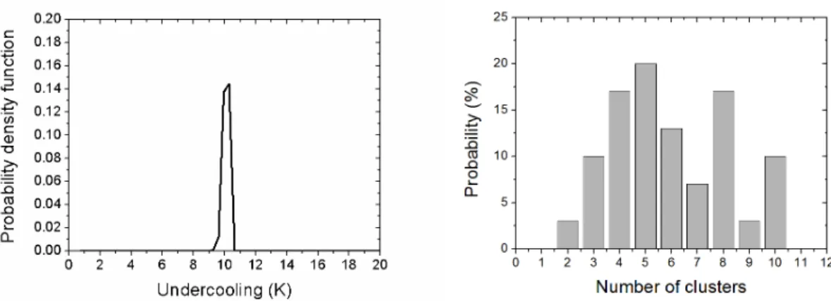 Figure 2 shows the number of clusters distribution (modelling was performed for 30 different seeds)