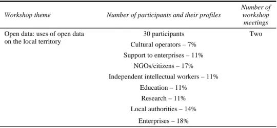 Table 1  Description of thematic workshops 