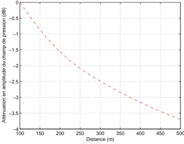 Fig. 1.8  Validation du modèle de Learned des dimensions de l'ordre du km