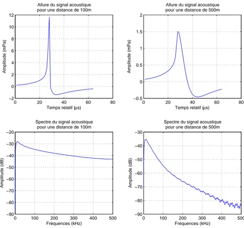 Fig. 1.9  Allure du signal aoustique pour plusieurs distanes à la asade - Modèle de