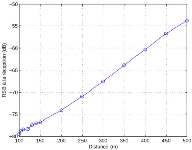 Fig. 2.19  Evolution du RSB au niveau de l'hydrophone en fontion de la distane pour