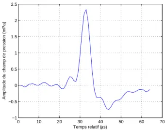 Fig. 3.2  Allure du signal aoustique moyen pour une distribution de distanes dans