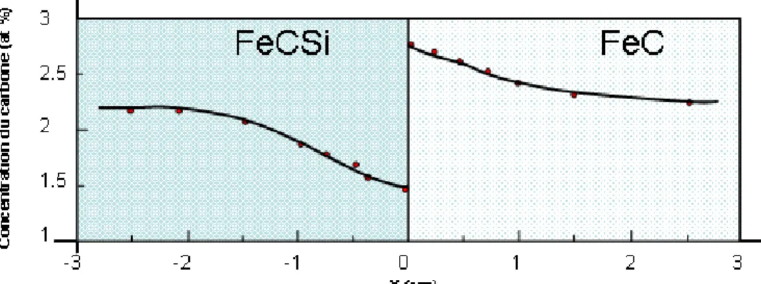 Figure 1.1 : Expérience de Darken : mise en évidence de la redistribution  du carbone dans un couple de diffusion FeC/FeCSi