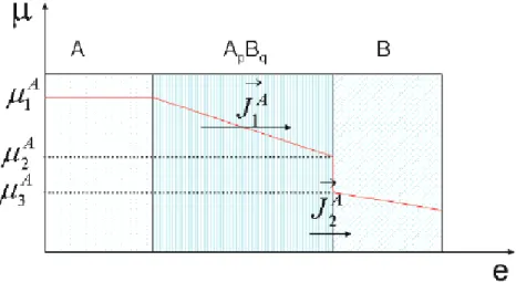 Figure 1.5 : Variation du potentiel chimique de A en fonction de la distance dans le couple de  diffusion A/B 