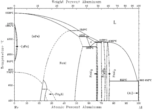 Figure 1.8 : Diagramme d’équilibres entre phases du système binaire Fe-Al 