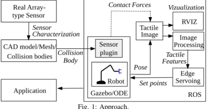 Figure 1 illustrates the proposed pipeline for constructing a model of a sensor sensing array in the simulated world (SW)