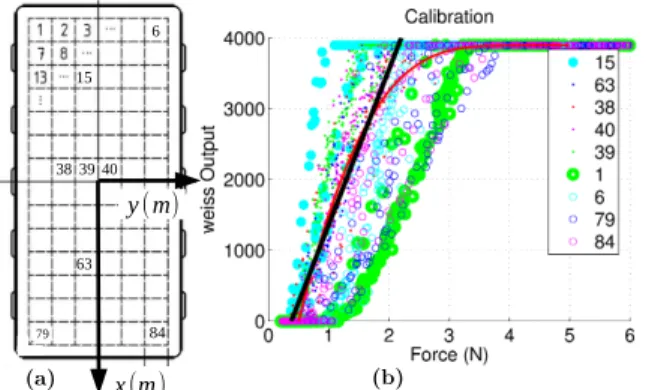 Fig. 5: Responses of the individual sensing elements (tactels) to the applied forces on each element