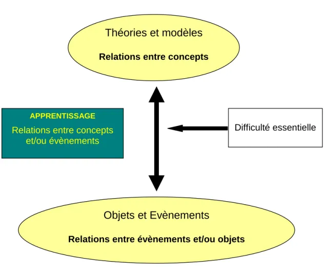 Figure 6 : TIBERGHIEN, A. BUTY, C. &amp; LE MARECHAL, J.F (2005). Physics teaching sequences and students’ learning.