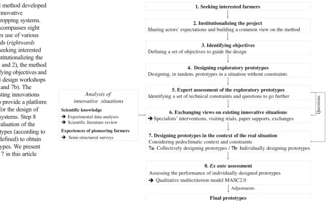 Fig. 2 Overall method developed for designing innovative prototypes of cropping systems.