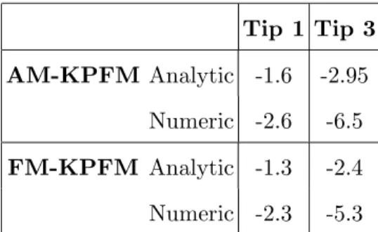 TABLE I: Comparison between analytic and numeric values of the local CPD (in volts) for tips 1 and 3 upon the KPFM method