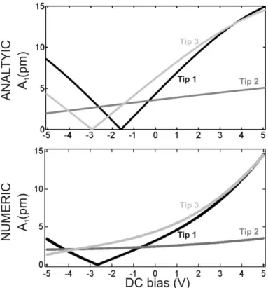 FIG. 3: Analytic and numeric A 1 vs. V DC spectroscopic curves computed in AM-KPFM mode at z min = 3 ˚ A with the three tips defined in fig.2