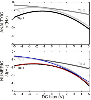 FIG. 4: Analytic and numeric ∆f vs. V DC spectroscopic curves computed in FM-KPFM mode at z min = 3 ˚ A with the three tips defined in fig.2