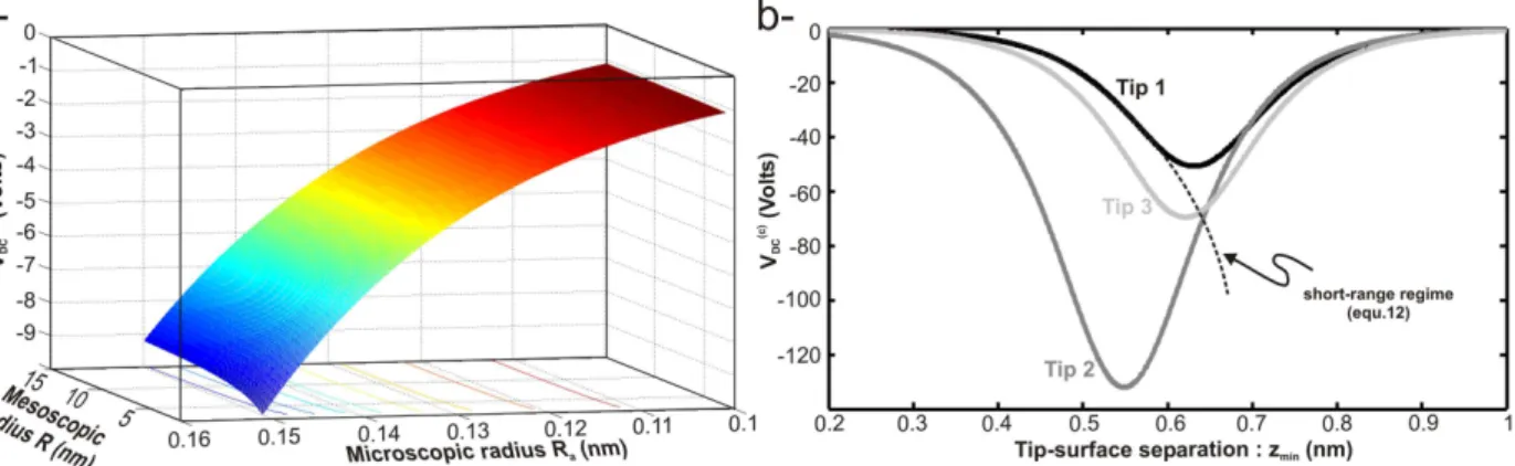 FIG. 5: a- Evolution of the compensated local CPD as a function of tip’s radii R and R a computed from equ.12, i.e