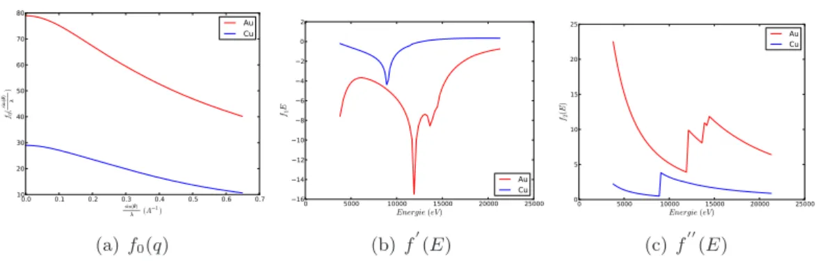 Fig. 2.3 – Facteur de diffusion pour Au et le Cu 2.2.3 Diffusion par un cristal