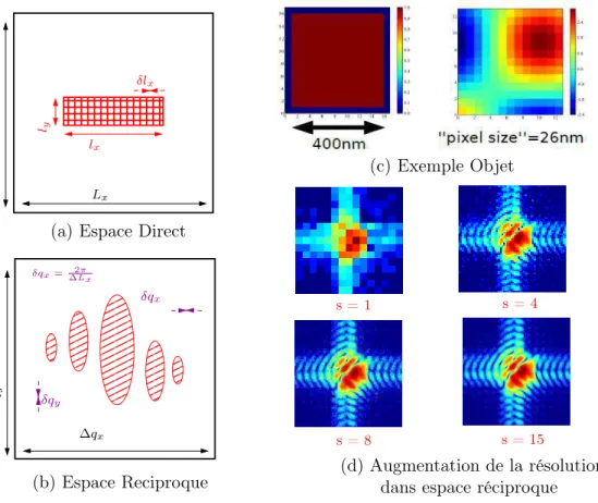 Fig. 2.8 – Lien entre l’espace direct et l’espace réciproque des résolutions et des étendues