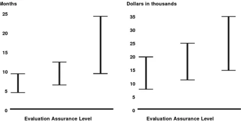 Figure 1.1 – Range of completion times and costs for Common Criteria eval- eval-uations at EAL2 through EAL4