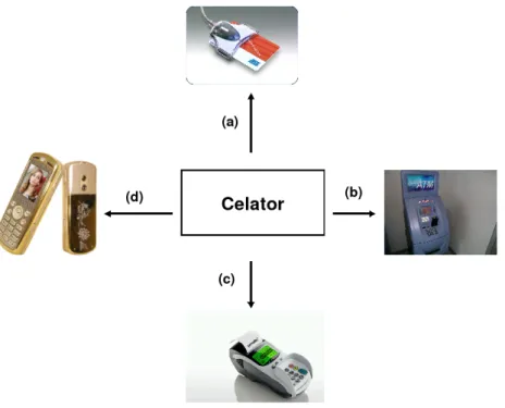 Figure 1.9 – Celator can be included in a SC Reader like a PC link SC reader (a), an ATM (b), a POS (c), a mobile phone (d)
