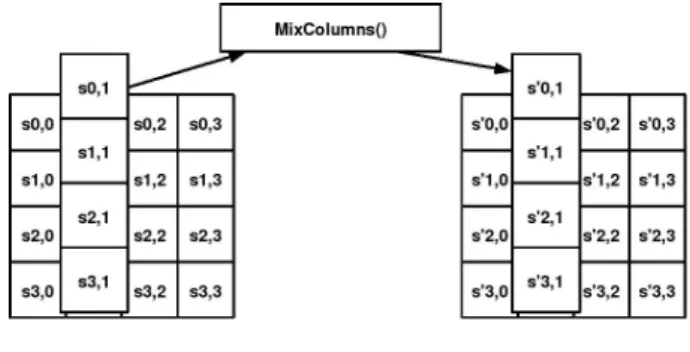 Figure 2.3 – Mix-Columns transformation. This transformation operates on the state column-by-column.
