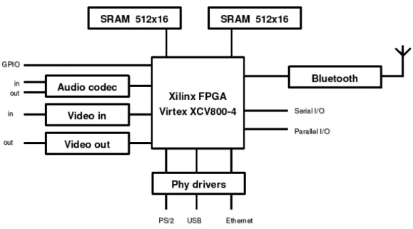 Figure 3.5 – Block diagram of the WURM prototyping platform