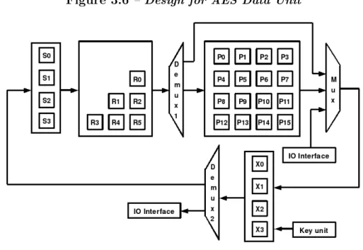 Figure 3.6 – Design for AES Data Unit