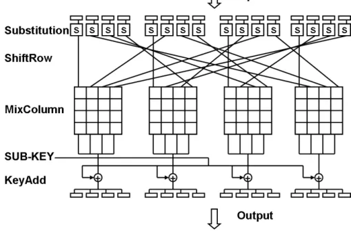 Figure 3.7 – The G-plus AES implementation