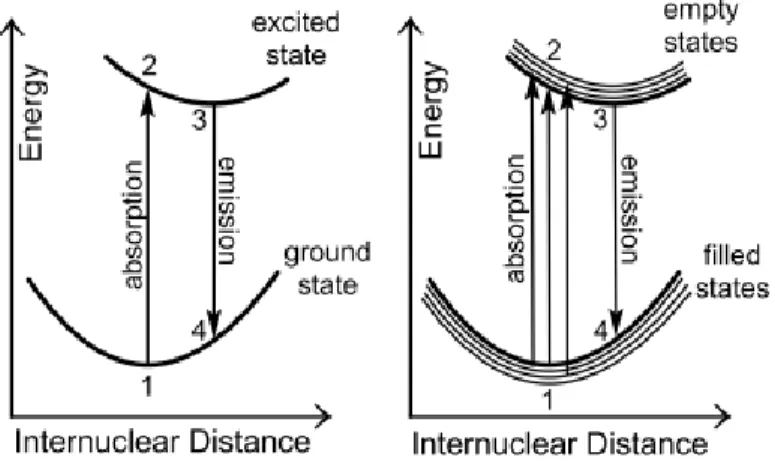 Figure  2.1.8:  Relationship  between  absorption  and  emission  energies  for  discrete  molecules  (left) and for semiconductor nanoparticles (right)